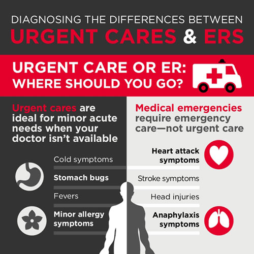 Urgent Care Versus ER Visit